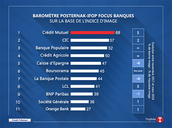 baromètre Posternak-Ifop 2018