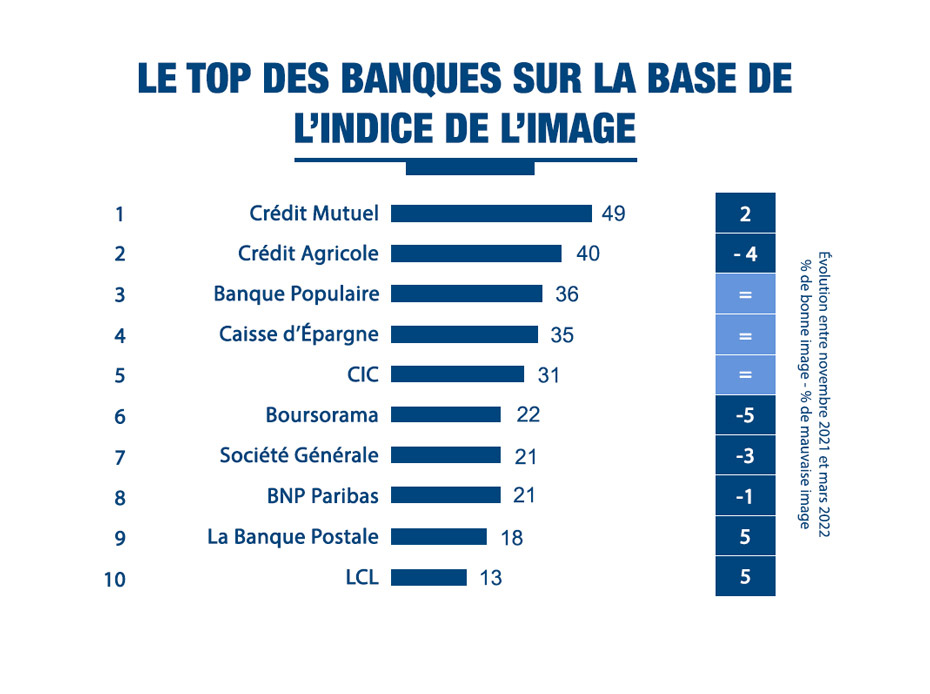 Le top des banques sur la base de l'indice de l'image