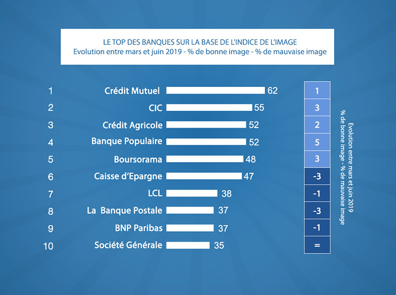 Le top des banques sur l'indice de l'image (évolution entre mars et juin 2019 - % de bonne image - % de mauvaise image) : 1 Crédit Mutuel (62), 2 CIC (55), 3 Crédit Agricole (52), 4 Banque Populaire (52), 5 Boursorama (48), 6 Caisse d'Epargne (47), 7 LCL (38), 8 La Banque Postale (37), 9 BNP Paribas (37), 10 Société Générale (35)