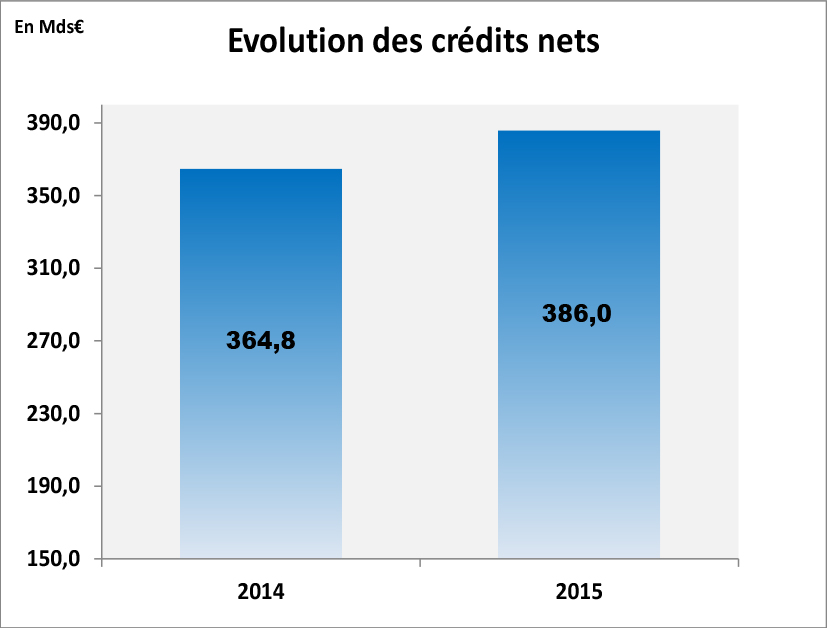 Evolution des crédits nets