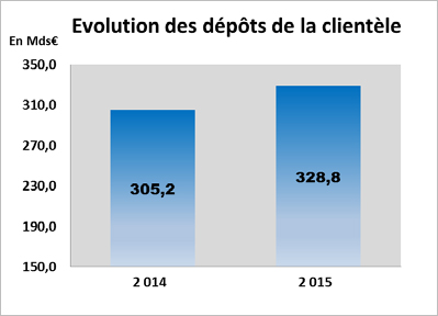 Evolution des dépôts de la clientèle