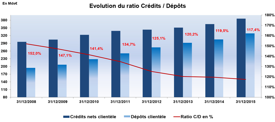 Evolution du ratio Crédits Dépots
