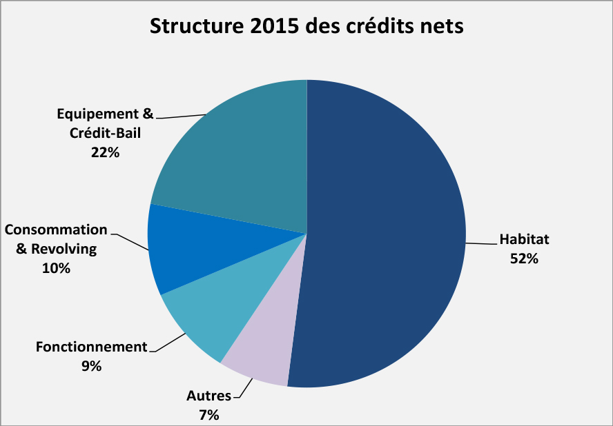 Structure 2015 crédits nets