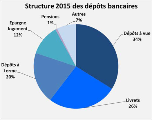 Structure 2015 dépôts bancaires