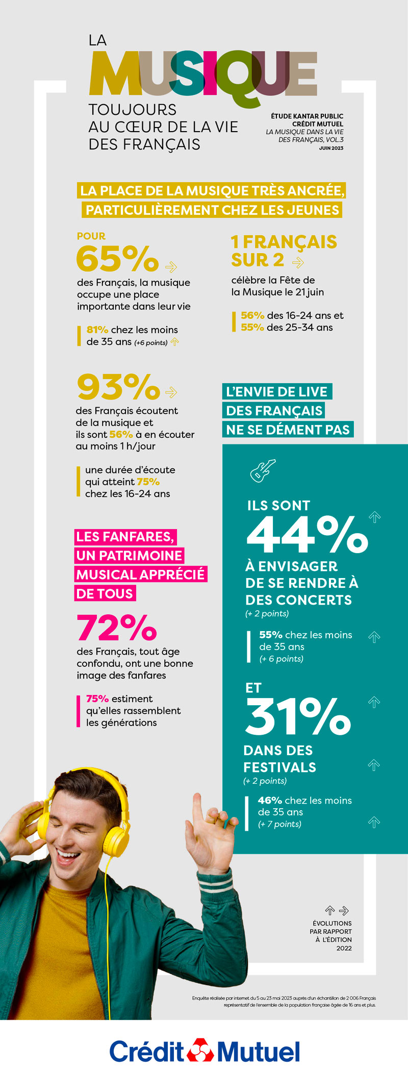 La musique toujours au coeur de la vie des français - étude Kantar public Crédit Mutuel - la musique dans la vie des français, vol. 3 juin 2023 - la palce de la musique très ancrée, particulièrement chez les jeunes pour 65% des Français la musique occupe une palce importantee dans leur vie - 81% chez les moins de 35 ans (+6 points) - 1 Français sur 2 célèbre la Fête de la musique le 21 juin - 56% des 16-24 ans et 55% des 25-34 ans - 93% des français écoutent de la musqiue au moins 1h/jour une durée d'écoute qui atteint 75% chez les 16-24 ans - Les fanfares, un patrimoine musiqcal apprécié de tous - 72% des français, tout âge confondu, ont une bonne image des fanfares - 75% estiment qu'elles rassemblent les générations - l'envie de live des français ne se dément pas - ils sont 44% à envisager de se rendre à des concerts (+2 points) - 55% chez les moins de 35 ans (+6 points) et 31% dans des festivals (+2 points) - 46% chez les moins de 35 ans (+7 points) - évolutions par rapport à l'édition 2022 - Enquête réalisée par internet du 5 au 23 mai 2023 auprès d'un échantillon de 20006 français représentatif de l'ensemble de la population française âgée de 16 ans et plus.