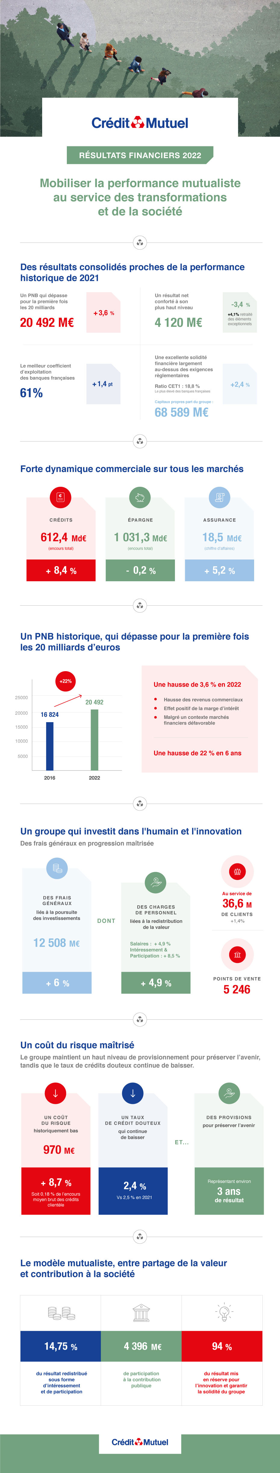 Résultats financiers 2022 - Mobiliser la performance mutualiste au service des transformations et de la société