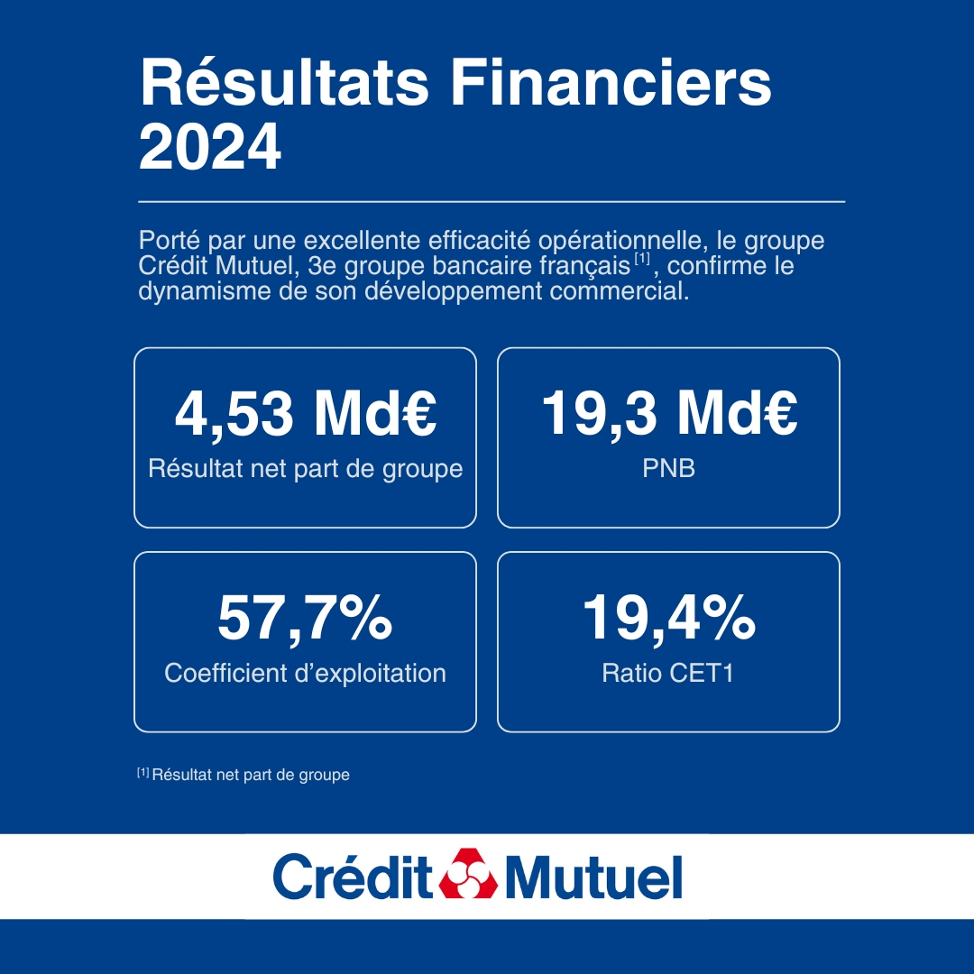 Résultats Financiers 2024 - Porté par une excellente efficacité opérationnelle, le groupe Crédit Mutuel, 3e groupe bancaire français [1], confirme le dynamisme de son développement commercial. - 4,53 Md€ Résultat net part de groupe - 19,3 Md€ PNB - 57,7% Coefficient d'exploitation - 19,4% Ratio CET1 - [1]Résultat net part de groupe - Logo Crédit Mutuel