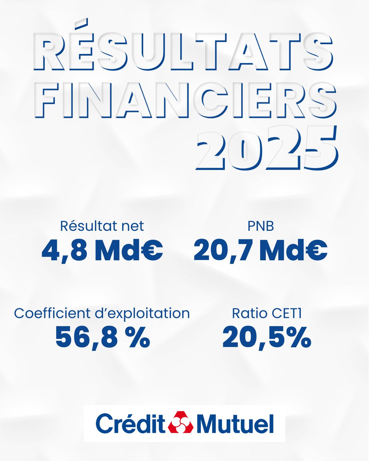 Résultats Financiers 2025 - Résultat net 4,8 Md€ - PNB 20,7 Md€ - Coefficient d'exploitation 56,8% - Ratio CET1 20,5% - Logo Crédit Mutuel
