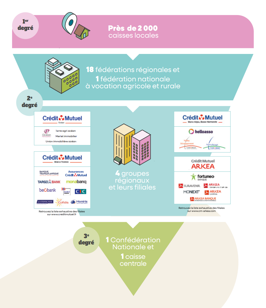 1er degré : Près de 2 000 caisses locales - 18 fédérations régionales et 1 fédération nationale à vocation agricole et rurale / 2e degré : logos - 4 groupes régionaux et leurs filiales / 3e degré : 1 Confédération Nationale et 1 caisse centrale