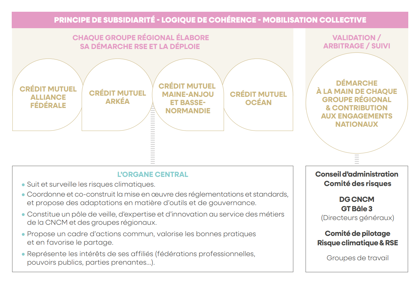PRINCIPE DE SUBSIDIARITÉ - LOGIQUE DE COHÉRENCE - MOBILISATION COLLECTIVE : CHAQUE GROUPE RÉGIONAL ÉLABORE SA DÉMARCHE RSE ET LA DÉPLOIE : CRÉDIT MUTUEL ALLIANCE FÉDÉRALE - CRÉDIT MUTUEL ARKÉA - CRÉDIT MUTUEL MAINE-ANJOU ET BASSE-NORMANDIE - CRÉDIT MUTUEL OCÉAN : L’ORGANE CENTRAL : Suit et surveille les risques climatiques. - Coordonne et co-construitla mise en œuvre des réglementations et standards, et propose des adaptations en matière d’outils et de gouvernance. - Constitue un pôle de veille, d’expertise et d’innovation au service des métiers de la CNCM et des groupes régionaux. - Propose un cadre d’actions commun, valorise les bonnes pratiques et en favorise le partage. - Représente les intérêts de ses affiliés (fédérations professionnelles, pouvoirs publics, parties prenantes...).